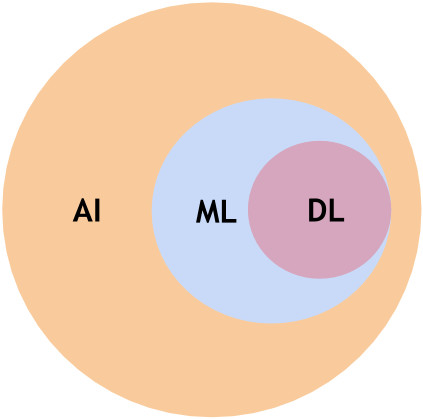 AI, Machine Learning, and Deep Learning in Plain English – Infxl